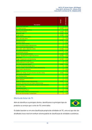 ALETI+ ITC Sector Census –2018 Report
Censo ALETI+ del Sector TIC – Informe 2018
Censo ALETI+ do Setor de TIC – Relatório 2018
38
Description
Europe
LatinAmerica
Deposit and Credit Banks 17,1%
ITC related Services 25,0% 11,1%
Executive and Legislative Offices 10,2%
Other kind of services 8,3% 10,2%
Wholesale Trade 8,3% 10,2%
Health Services 8,3% 9,0%
Apparel And Accessory Stores 8,4%
Other retail sales stores 7,8%
Educational Services 16,7% 7,5%
Insurance Carriers 6,0%
Agriculture and/or livestock 5,7%
Food and kindred products Manufacturing 5,1%
Other product types Manufacturing 5,1%
Other public, state or diplomatic entities 41,7% 5,1%
ITC products Manufacturing 16,7% 4,8%
Communication Services 4,5%
Electric, Gas and Sanitary Services 8,3% 4,5%
Business, Management & Engineering Services 33,3% 3,9%
Food Retail 3,9%
Freight Transportation and Warehousing 16,7% 3,9%
Justice, Public Order & Security 3,9%
Building Materials & Garden Supplies 3,3%
Car & parts deales/Gas stations 8,3% 3,0%
Furniture And Homefurnishings Stores 3,0%
Furniture, lumber, wood and paper products Manufacturing 3,0%
Metal Products Manufacturing 3,0%
Hotels 2,7%
Metal & coal, mining, oil & gas extraction and other mining 8,3% 2,7%
Self-employed Professionals 2,7%
Tax Collecting Entities 2,7%
Primary Metal Processing Industries 2,4%
Other Individuals 2,1%
Textile and Apparel Products Manufacturing 8,3% 2,1%
Chemicals, Petroleum and Coal Products Manufacturing 1,8%
General Building, Heavy Construction and Special Trade Contractors 1,8%
Real Estate Traders 1,8%
Transportation by Air 1,8%
Eating and Drinking Places 1,5%
Insurance Agents, Brokers & Exchange Service 8,3% 1,5%
Urban and road Passenger Transportation 1,5%
Oferta do Setor de TI
Além de identificar os principais clientes, identificamos os principais tipos de
produtos ou serviços que o setor de TIC comercializa.
Os dados baseiam-se em uma classificação própria das atividades de TIC, uma vez que não são
detalhados nesse nível em nenhum sistema padrão de classificação de atividades econômicas.
 