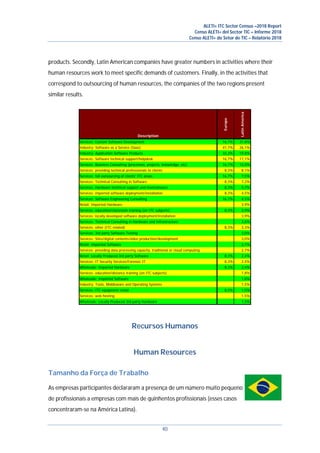 ALETI+ ITC Sector Census –2018 Report
Censo ALETI+ del Sector TIC – Informe 2018
Censo ALETI+ do Setor de TIC – Relatório 2018
40
products. Secondly, Latin American companies have greater numbers in activities where their
human resources work to meet specific demands of customers. Finally, in the activities that
correspond to outsourcing of human resources, the companies of the two regions present
similar results.
Description
Europe
LatinAmerica
Services: Custom Software Development 16,7% 31,8%
Industry: Software as a Service (Saas) 41,7% 26,1%
Industry: Application Software Products 33,3% 19,8%
Services: Software technical support/helpdesk 16,7% 17,1%
Services: Business Consulting (processes, projects, knowledge, etc) 16,7% 12,0%
Services: providing technical professionals to clients 8,3% 8,1%
Services: full outsourcing of clients' ITC areas 16,7% 7,5%
Services: Technical Consulting in Software 8,3% 7,2%
Services: Hardware technical support and maintainance 8,3% 5,7%
Services: imported software deployment/installation 8,3% 4,5%
Services: Software Engineering Consulting 16,7% 4,5%
Retail: Imported Hardware 3,9%
Services: education/classroom training (on ITC subjects) 8,3% 3,9%
Services: locally developed software deployment/installation 3,9%
Services: Technical Consulting in Hardware and Infrastructure 3,6%
Services: other (ITC related) 8,3% 3,3%
Services: 3rd party Software Testing 3,0%
Services: Sites/digital contents/video production/development 3,0%
Retail: Imported Software 2,7%
Services: providing data processing capacity, traditional or cloud computing 2,7%
Retail: Locally Produced 3rd party Software 8,3% 2,4%
Services: IT Security Services/Forensic IT 8,3% 2,4%
Wholesale: Imported Hardware 8,3% 2,4%
Services: education/distance training (on ITC subjects) 1,8%
Wholesale: Imported Software 1,8%
Industry: Tools, Middleware and Operating Systems 1,5%
Services: ITC equipment rental 8,3% 1,5%
Services: web hosting 1,5%
Wholesale: Locally Produced 3rd party Hardware 1,5%
Recursos Humanos
Human Resources
Tamanho da Força de Trabalho
As empresas participantes declararam a presença de um número muito pequeno
de profissionais a empresas com mais de quinhentos profissionais (esses casos
concentraram-se na América Latina).
 