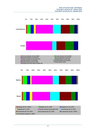 ALETI+ ITC Sector Census –2018 Report
Censo ALETI+ del Sector TIC – Informe 2018
Censo ALETI+ do Setor de TIC – Relatório 2018
45
0% 10% 20% 30% 40% 50% 60% 70% 80% 90% 100%
Europe
Latin America
Decrease between 50 and 100% Decrease between 25 and 50%
Decrease between 10 and 25% Decrease between 5 and 10%
Stable (variation of less than 5%) Growth between 5 and 10%
Growth between 10 and 25% Growth between 25 and 50%
Growth between 50 and 100% Growth above 100%
Company less than twelve months old
0% 10% 20% 30% 40% 50% 60% 70% 80% 90% 100%
Brasil
Outros
Redução de 50 a 100% Redução de 25 a 50% Redução de 10 a 25%
Redução de 5 a 10% Estável (variou menos que 5%) Crescimento de 5 a 10%
Crescimento de 10 a 25% Crescimento de 25 a 50% Crescimento de 50 e 100%
Crescimento superior a 100%
 