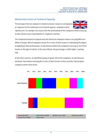 ALETI+ ITC Sector Census –2018 Report
Censo ALETI+ del Sector TIC – Informe 2018
Censo ALETI+ do Setor de TIC – Relatório 2018
47
Maintenance Costs of Technical Capacity
The last aspect that we evaluate in relation to human resources is designated
as 'expenses for the maintenance of technical capacity'. Included in these
expenses are, for example, the courses that the professionals of the companies need to keep up-
to-date and the costs of participation in congresses and fairs.
The comparison between European and Latin American companies shows a very big difference.
While in Europe, 84% of companies invest 2% or more of their income in maintaining the degree
of updating of their professionals, in Latin America half of the companies invest up to 2% of their
income in this type of activity. In the case of Brazil, this percentage is a little higher, reaching
54%.
At the other extreme, we identified a group of about 10% of the companies, in Latin America
and Brazil, that declare investing 8% or more of their income in these activities. No European
company reaches these levels.
0% 10% 20% 30% 40% 50% 60% 70% 80% 90% 100%
Europe
Latin America
Less than 0,5% From 0,5% to 0,99% From 1% to 1,99% From 2% to 3,99%
From 4% to 7,99% 8% or more
 