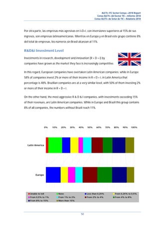 ALETI+ ITC Sector Census –2018 Report
Censo ALETI+ del Sector TIC – Informe 2018
Censo ALETI+ do Setor de TIC – Relatório 2018
50
Por otra parte, las empresas más agresivas en I+D+i, con inversiones superiores al 15% de sus
ingresos, son empresas latinoamericanas. Mientras en Europa y en Brasil este grupo contiene 8%
del total de empresas, los números sin Brasil alcanzan al 11%.
R&D&i Investment Level
Investments in research, development and innovation (R + D + i) by
companies have grown as the market they face is increasingly competitive.
In this regard, European companies have overtaken Latin American companies: while in Europe
58% of companies invest 2% or more of their income in R + D + i, in Latin America that
percentage is 48%. Brazilian companies are at a very similar level, with 50% of them investing 2%
or more of their income in R + D + i.
On the other hand, the most aggressive R & D & I companies, with investments exceeding 15%
of their revenues, are Latin American companies. While in Europe and Brazil this group contains
8% of all companies, the numbers without Brazil reach 11%.
0% 10% 20% 30% 40% 50% 60% 70% 80% 90% 100%
Europe
Latin America
Unable to tell None Less than 0,25% From 0,25% to 0,5%
From 0,5% to 1% From 1% to 2% From 2% to 4% From 4% to 8%
From 8% to 15% More than 15%
 