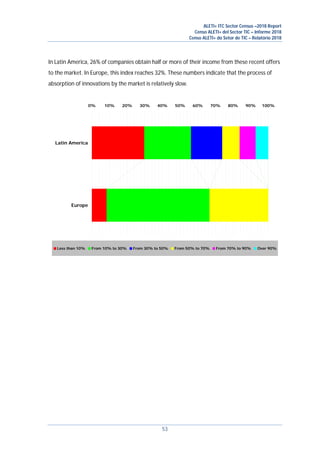 ALETI+ ITC Sector Census –2018 Report
Censo ALETI+ del Sector TIC – Informe 2018
Censo ALETI+ do Setor de TIC – Relatório 2018
53
In Latin America, 26% of companies obtain half or more of their income from these recent offers
to the market. In Europe, this index reaches 32%. These numbers indicate that the process of
absorption of innovations by the market is relatively slow.
0% 10% 20% 30% 40% 50% 60% 70% 80% 90% 100%
Europe
Latin America
Less than 10% From 10% to 30% From 30% to 50% From 50% to 70% From 70% to 90% Over 90%
 