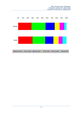 ALETI+ ITC Sector Census –2018 Report
Censo ALETI+ del Sector TIC – Informe 2018
Censo ALETI+ do Setor de TIC – Relatório 2018
54
0% 10% 20% 30% 40% 50% 60% 70% 80% 90% 100%
Brasil
Outros
Menos de 10% De 10 a 30% De 30 a 50% De 50 a 70% De 70 a 90% Mais de 90%
 