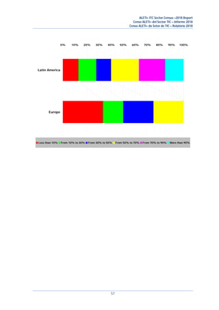 ALETI+ ITC Sector Census –2018 Report
Censo ALETI+ del Sector TIC – Informe 2018
Censo ALETI+ do Setor de TIC – Relatório 2018
57
0% 10% 20% 30% 40% 50% 60% 70% 80% 90% 100%
Europe
Latin America
Less than 10% From 10% to 30% From 30% to 50% From 50% to 70% From 70% to 90% More than 90%
 
