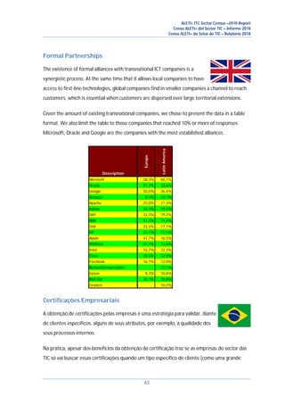 ALETI+ ITC Sector Census –2018 Report
Censo ALETI+ del Sector TIC – Informe 2018
Censo ALETI+ do Setor de TIC – Relatório 2018
63
Formal Partnerships
The existence of formal alliances with transnational ICT companies is a
synergistic process. At the same time that it allows local companies to have
access to first-line technologies, global companies find in smaller companies a channel to reach
customers, which is essential when customers are dispersed over large territorial extensions.
Given the amount of existing transnational companies, we chose to present the data in a table
format. We also limit the table to those companies that reached 10% or more of responses.
Microsoft, Oracle and Google are the companies with the most established alliances.
Description
Europe
LatinAmerica
Microsoft 58,3% 60,7%
Oracle 41,7% 33,6%
Google 50,0% 26,4%
Amazon 8,3% 23,7%
Apache 25,0% 21,3%
Adobe 33,3% 19,5%
SAP 33,3% 19,2%
IBM 41,7% 17,4%
Dell 33,3% 17,1%
HP 41,7% 17,1%
Apple 41,7% 16,5%
VMWare 41,7% 12,6%
Intel 16,7% 12,3%
Cisco 25,0% 12,0%
Facebook 16,7% 12,0%
Borland/Embarcadero 11,1%
Epson 8,3% 10,8%
Red Hat 16,7% 10,8%
Firebird 10,2%
Certificações Empresariais
A obtenção de certificações pelas empresas é uma estratégia para validar, diante
de clientes específicos, alguns de seus atributos, por exemplo, a qualidade dos
seus processos internos.
Na prática, apesar dos benefícios da obtenção da certificação traz se as empresas do sector das
TIC só vai buscar essas certificações quando um tipo específico de cliente (como uma grande
 