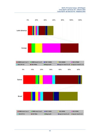 ALETI+ ITC Sector Census –2018 Report
Censo ALETI+ del Sector TIC – Informe 2018
Censo ALETI+ do Setor de TIC – Relatório 2018
66
0% 20% 40% 60% 80% 100% 120%
Europe
Latin America
CMMi level 2 or 3 CMMi level 4 or 5 ISO 14000 ISO 20000 ISO 27000
ISO 29110 ISO 900x Moprosoft mps.br nivel A a D mps.br nível E a G
0% 10% 20% 30% 40% 50% 60%
Brasil
Outros
CMMi nível 2 ou 3 CMMi nível 4 ou 5 ISO 14000 ISO 20000 ISO 27000
ISO 29110 ISO 900x Moprosoft mps.br nivel A a D mps.br nível E a G
 