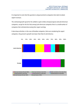 ALETI+ ITC Sector Census –2018 Report
Censo ALETI+ del Sector TIC – Informe 2018
Censo ALETI+ do Setor de TIC – Relatório 2018
71
It is important to note that this question is only presented to companies that claim to obtain
export revenues.
The estimated growth speed for the exhibits is quite similar among European and Latin American
companies, except for the fact that among Latin American companies there is a small number of
companies that estimated decreasing their export earnings.
It also draws attention, in the case of Brazilian companies, that even considering the export
companies, they present a growth rate lower than that of Latin America.
0% 10% 20% 30% 40% 50% 60% 70% 80% 90% 100%
Europe
Latin America
Decrease between 50 and 100% Decrease between 5 and 10% Stable (variation of less than 5%)
Growth between 5 and 10% Growth between 10 and 25% Growth between 25 and 50%
Growth between 50 and 100% Growth above 100%
 