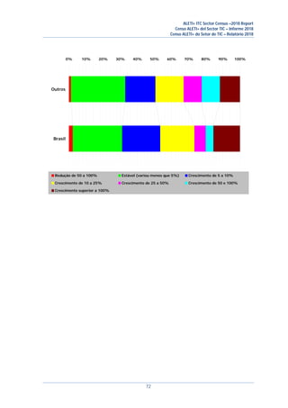 ALETI+ ITC Sector Census –2018 Report
Censo ALETI+ del Sector TIC – Informe 2018
Censo ALETI+ do Setor de TIC – Relatório 2018
72
0% 10% 20% 30% 40% 50% 60% 70% 80% 90% 100%
Brasil
Outros
Redução de 50 a 100% Estável (variou menos que 5%) Crescimento de 5 a 10%
Crescimento de 10 a 25% Crescimento de 25 a 50% Crescimento de 50 e 100%
Crescimento superior a 100%
 