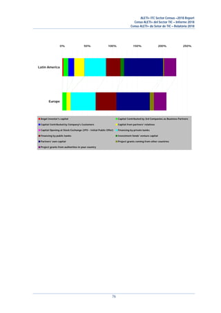 ALETI+ ITC Sector Census –2018 Report
Censo ALETI+ del Sector TIC – Informe 2018
Censo ALETI+ do Setor de TIC – Relatório 2018
76
0% 50% 100% 150% 200% 250%
Europe
Latin America
Angel investor's capital Capital Contributed by 3rd Companies as Business Partners
Capital Contributed by Company's Customers Capital from partners' relatives
Capital Opening at Stock Exchange (IPO - Initial Public Offer) Financing by private banks
Financing by public banks Investment fonds' venture capital
Partners' own capital Project grants coming from other countries
Project grants from authorities in your country
 