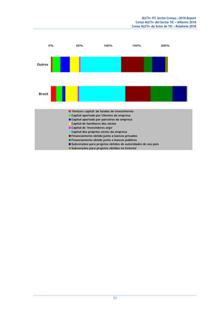 ALETI+ ITC Sector Census –2018 Report
Censo ALETI+ del Sector TIC – Informe 2018
Censo ALETI+ do Setor de TIC – Relatório 2018
77
0% 50% 100% 150% 200%
Brasil
Outros
‘Venture capital’ de fundos de investimento
Capital aportado por Clientes da empresa
Capital aportado por parceiros da empresa
Capital de familiares dos sócios
Capital de 'investidores anjo'
Capital dos próprios sócios da empresa
Financiamento obtido junto a bancos privados
Financiamento obtido junto a bancos públicos
Subvenções para projetos obtidos de autoridades de seu país
Subvenções para projetos obtidos no Exterior
 