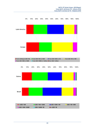 ALETI+ ITC Sector Census –2018 Report
Censo ALETI+ del Sector TIC – Informe 2018
Censo ALETI+ do Setor de TIC – Relatório 2018
80
0% 10% 20% 30% 40% 50% 60% 70% 80% 90% 100%
Europe
Latin America
From nothing to USD 10K From USD 10K to 100K From USD 100K to 1M From USD 1M to 10M
From USD 10M to 100M From USD 100M to 1 billion Over USD 1 billion
0% 10% 20% 30% 40% 50% 60% 70% 80% 90% 100%
Brasil
Outros
<USD 10K USD 10K-100K USD 100K-1M USD 1M-10M
USD 10M-100M USD 100M-1B >USD 1B
 