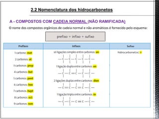 A - COMPOSTOS COM CADEIA NORMAL (NÃO RAMIFICADA)
O nome dos compostos orgânicos de cadeia normal e não aromáticos é fornecido pelo esquema:
2.2 Nomenclatura dos hidrocarbonetos
 