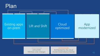 Plan
10
App
modernized
 