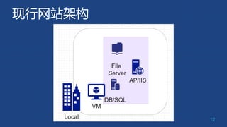 现行网站架构
12
 