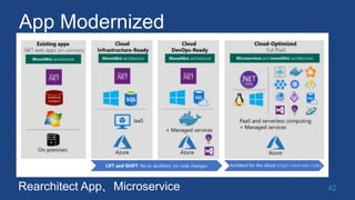 App Modernized
42Rearchitect App、Microservice
 