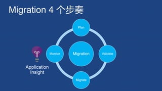 Migration 4 个步奏
Migration
Plan
Validate
Migrate
Monitor
Application
Insight
 