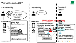 |
Service Worker (automatisiert)
Normaler
Tenant
Service
Tenant
Ihre Zugangsdaten lauten
wie folgt:
…
Bitte folgen Sie diesem
Link für ihre Anmeldung:
https://portal.office.com
Für Sie wurde ein
Account angelegt!Gast kann jetzt auf den
SharePoint berechtigt
werden!
Vorname
__________
Nachname
__________
Kontaktmailadresse
__________
Fachabteilung möchte
folgenden Gast Benutzer
einladen:
Max
Mustermann
Max.Mustermann@aol.com
Wie funktioniert „B2B“?
11.04.2018 SharePoint is back! 20
Fachabteilung IT-Abteilung
Wir möchten einen
Gast auf unsere
SharePoint-Site
einladen!
Power-App
Vorname
__________
Nachname
__________
Kontaktmailadresse
__________
Neuen Gast
Benutzer beantragen
Geht klar!
Max
Mustermann
Max.Mustermann@aol.com
Zur Freigabe senden
Power-App
Akzeptieren
Gast: Max
Mustermann
User: Max
Mustermann
Externer/
Partner
 