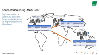 |
Konzepterläuterung „Multi-Geo“
Bsp. Hierarchische
Vererbung der Meta-
Daten in die Regionen
vs. regionsspezifische
Metadaten
11.04.2018 SharePoint is back! 30
 