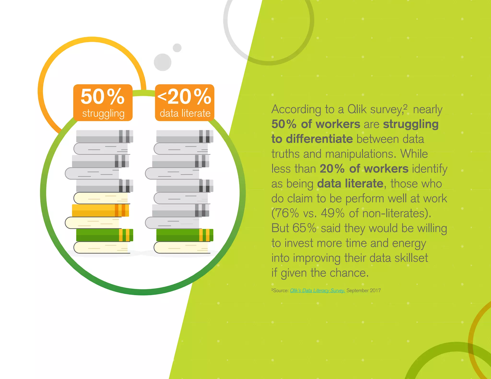 ²Source: Qlik’s Data Literacy Survey, September 2017
According to a Qlik survey,² nearly
50% of workers are struggling
to differentiate between data
truths and manipulations. While
less than 20% of workers identify
as being data literate, those who
do claim to be perform well at work
(76% vs. 49% of non-literates).
But 65% said they would be willing
to invest more time and energy
into improving their data skillset
if given the chance.
<20%
data literate
50%
struggling
 