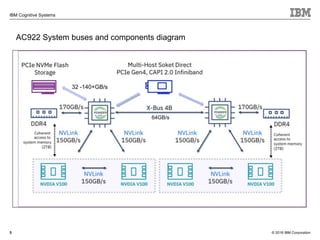 © 2018 IBM Corporation
IBM Cognitive Systems
5
AC922 System buses and components diagram
32 -140+GB/s
64GB/s
 