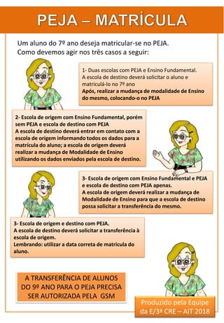 3- Escola de origem com Ensino Fundamental e PEJA
e escola de destino com PEJA apenas.
A escola de origem deverá realizar a mudança de
Modalidade de Ensino para que a escola de destino
possa solicitar a transferência do mesmo.
1- Duas escolas com PEJA e Ensino Fundamental.
A escola de destino deverá solicitar o aluno e
matriculá-lo no 7º ano
Após, realizar a mudança de modalidade de Ensino
do mesmo, colocando-o no PEJA
Um aluno do 7º ano deseja matricular-se no PEJA.
Como devemos agir nos três casos a seguir:
3- Escola de origem e destino com PEJA.
A escola de destino deverá solicitar a transferência à
escola de origem.
Lembrando: utilizar a data correta de matricula do
aluno.
Produzido pela Equipe
da E/3ª CRE – AIT 2018
A TRANSFERÊNCIA DE ALUNOS
DO 9º ANO PARA O PEJA PRECISA
SER AUTORIZADA PELA GSM
2- Escola de origem com Ensino Fundamental, porém
sem PEJA e escola de destino com PEJA
A escola de destino deverá entrar em contato com a
escola de origem informando todos os dados para a
matrícula do aluno; a escola de origem deverá
realizar a mudança de Modalidade de Ensino
utilizando os dados enviados pela escola de destino.
 