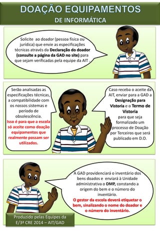 Caso
Solicite ao doador (pessoa física ou
jurídica) que envie as especificações
técnicas através da Declaração do doador
(consulte a página da GAD no site) para
que sejam verificadas pela equipe da AIT .
Serão analisadas as
especificações técnicas,
a compatibilidade com
os nossos sistemas e
período de
obsolescência.
Isso é para que a escola
só aceite como doação
equipamentos que
realmente possam ser
utilizados.
A
Caso receba o aceite da
AIT, enviar para a GAD a
Designação para
Vistoria e o Termo de
Vistoria
para que seja
formalizado um
processo de Doação
por Terceiros que será
publicado em D.O.
A GAD providenciará o inventário dos
bens doados e enviará à Unidade
administrativa o DMP, constando a
origem do bem e o número do
inventário.
O gestor da escola deverá etiquetar o
bem, sinalizando o nome do doador e
o número do inventário.
Produzido pelas Equipes da
E/3ª CRE 2014 – AIT/GAD
 