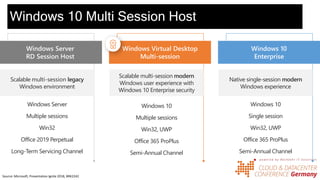 Windows 10 Multi Session Host
Windows Virtual Desktop
Multi-session
Scalable multi-session modern
Windows user experience with
Windows 10 Enterprise security
Windows 10
Multiple sessions
Win32, UWP
Office 365 ProPlus
Semi-Annual Channel
Windows Server
RD Session Host
Scalable multi-session legacy
Windows environment
Windows Server
Multiple sessions
Win32
Office 2019 Perpetual
Long-Term Servicing Channel
Windows 10
Enterprise
Native single-session modern
Windows experience
Windows 10
Single session
Win32, UWP
Office 365 ProPlus
Semi-Annual Channel
Source: Microsoft, Presentation Ignite 2018, BRK2242
 