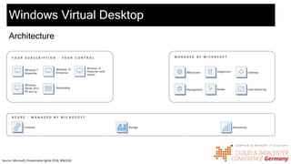 Windows Virtual Desktop
Architecture
Web access
Management
Diagnostics Gateway
Broker
M A N A G E D B Y M I C R O S O F T
Load balancing
Y O U R S U B S C R I P T I O N - Y O U R C O N T R O L
Windows 7
Enterprise
RemoteApp
Windows 10
Enterprise
Windows
Server 2012
R2 and up
Windows 10
Enterprise multi-
session
A Z U R E - M A N A G E D B Y M I C R O S O F T
Compute Storage Networking
Source: Microsoft, Presentation Ignite 2018, BRK2242
 