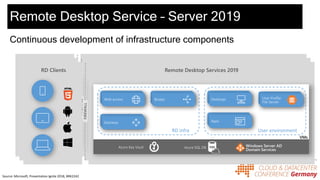 Remote Desktop Service – Server 2019
Continuous development of infrastructure components
FIREWALL
RD Clients Remote Desktop Services 2012 R2
Windows Server AD
Domain ServicesSQL DB
RD infra User environment
VMs
Remote Desktop Services 2016
FIREWALL
RD Clients
Windows Server AD
Domain Services
VMs
RD infra User environment
Azure SQL DB
Remote Desktop Services 2019
FIREWALL
RD Clients
Windows Server AD
Domain Services
VMs
RD infra User environment
Azure SQL DBAzure Key Vault
Source: Microsoft, Presentation Ignite 2018, BRK2242
 