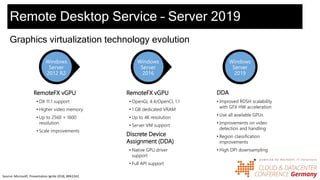 Remote Desktop Service – Server 2019
Graphics virtualization technology evolution
RemoteFX vGPU
• DX 11.1 support
• Higher video memory
• Up to 2560 × 1600
resolution
• Scale improvements
RemoteFX vGPU
• OpenGL 4.4/OpenCL 1.1
• 1 GB dedicated VRAM
• Up to 4K resolution
• Server VM support
Discrete Device
Assignment (DDA)
• Native GPU driver
support
• Full API support
DDA
• Improved RDSH scalability
with GFX HW acceleration
• Use all available GPUs
• Improvements on video
detection and handling
• Region classification
improvements
• High DPI downsampling
Windows
Server
2012 R2
Windows
Server
2016
Windows
Server
2019
Source: Microsoft, Presentation Ignite 2018, BRK2242
 
