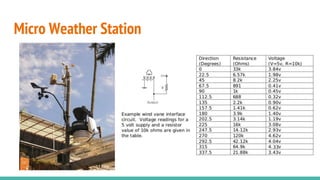 Micro Weather Station
 