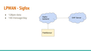 LPWAN - Sigfox
● 12Byte data
● 140 message/day
Sigfox
backend
OHF Server
FieldSensor
 