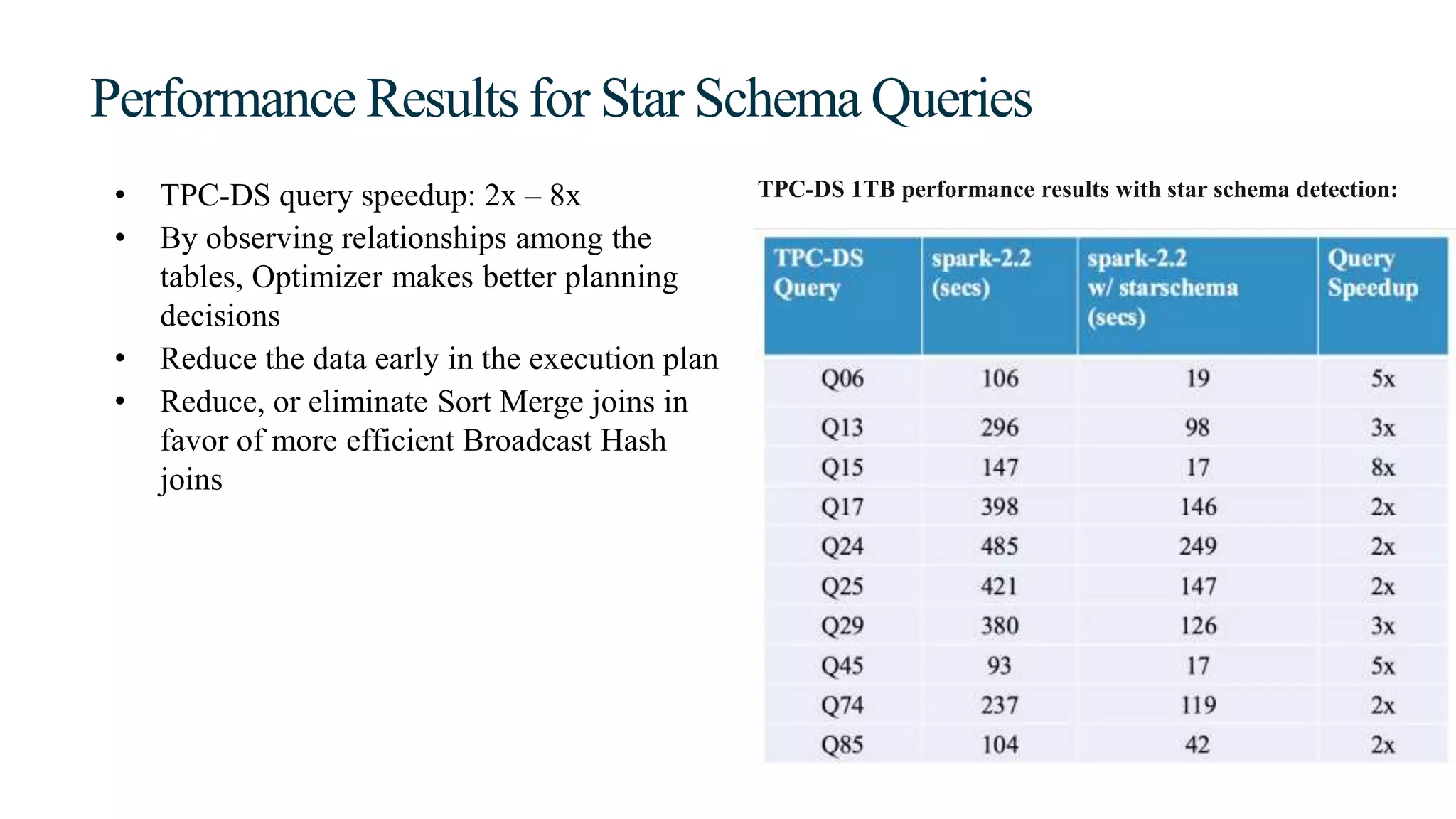 Performance Results for Star Schema Queries
• TPC-DS query speedup: 2x – 8x
• By observing relationships among the
tables, Optimizer makes better planning
decisions
• Reduce the data early in the execution plan
• Reduce, or eliminate Sort Merge joins in
favor of more efficient Broadcast Hash
joins
TPC-DS 1TB performance results with star schema detection:
 