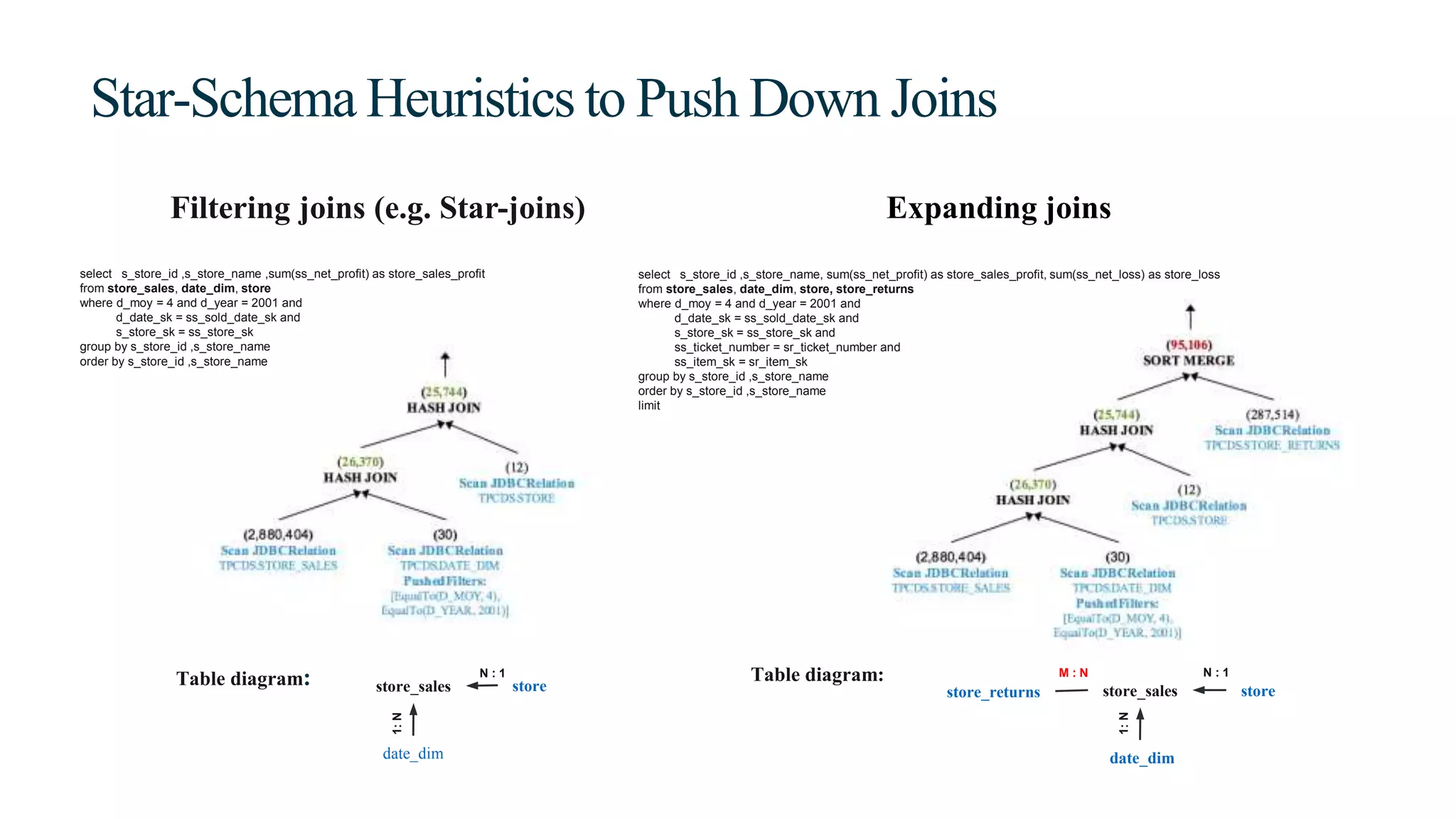 Star-Schema Heuristics to Push Down Joins
Table diagram:
date_dim
store_sales store
N : 1
1:N
Filtering joins (e.g. Star-joins) Expanding joins
Table diagram:
date_dim
store_sales store
N : 1
1:N
M : N
store_returns
select s_store_id ,s_store_name ,sum(ss_net_profit) as store_sales_profit
from store_sales, date_dim, store
where d_moy = 4 and d_year = 2001 and
d_date_sk = ss_sold_date_sk and
s_store_sk = ss_store_sk
group by s_store_id ,s_store_name
order by s_store_id ,s_store_name
limit 100
select s_store_id ,s_store_name, sum(ss_net_profit) as store_sales_profit, sum(ss_net_loss) as store_loss
from store_sales, date_dim, store, store_returns
where d_moy = 4 and d_year = 2001 and
d_date_sk = ss_sold_date_sk and
s_store_sk = ss_store_sk and
ss_ticket_number = sr_ticket_number and
ss_item_sk = sr_item_sk
group by s_store_id ,s_store_name
order by s_store_id ,s_store_name
limit 100
 