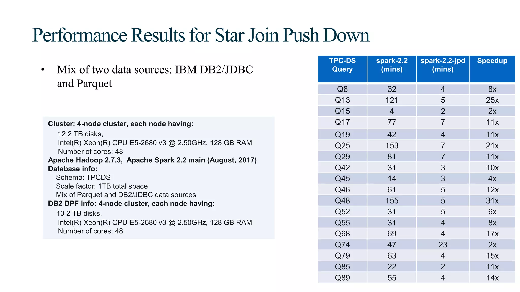 Performance Results for Star Join Push Down
• Mix of two data sources: IBM DB2/JDBC
and Parquet
TPC-DS
Query
spark-2.2
(mins)
spark-2.2-jpd
(mins)
Speedup
Q8 32 4 8x
Q13 121 5 25x
Q15 4 2 2x
Q17 77 7 11x
Q19 42 4 11x
Q25 153 7 21x
Q29 81 7 11x
Q42 31 3 10x
Q45 14 3 4x
Q46 61 5 12x
Q48 155 5 31x
Q52 31 5 6x
Q55 31 4 8x
Q68 69 4 17x
Q74 47 23 2x
Q79 63 4 15x
Q85 22 2 11x
Q89 55 4 14x
Cluster: 4-node cluster, each node having:
12 2 TB disks,
Intel(R) Xeon(R) CPU E5-2680 v3 @ 2.50GHz, 128 GB RAM
Number of cores: 48
Apache Hadoop 2.7.3, Apache Spark 2.2 main (August, 2017)
Database info:
Schema: TPCDS
Scale factor: 1TB total space
Mix of Parquet and DB2/JDBC data sources
DB2 DPF info: 4-node cluster, each node having:
10 2 TB disks,
Intel(R) Xeon(R) CPU E5-2680 v3 @ 2.50GHz, 128 GB RAM
Number of cores: 48
 