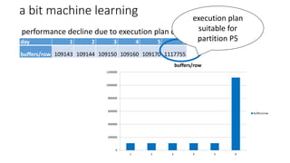 a bit machine learning
performance decline due to execution plan change in figures
day 1 2 3 4 5 6
buffers/row 109143 109144 109150 109160 109170 1117755
0
200000
400000
600000
800000
1000000
1200000
1 2 3 4 5 6
buffers/row
buffers/row
execution plan
suitable for
partition P5
 