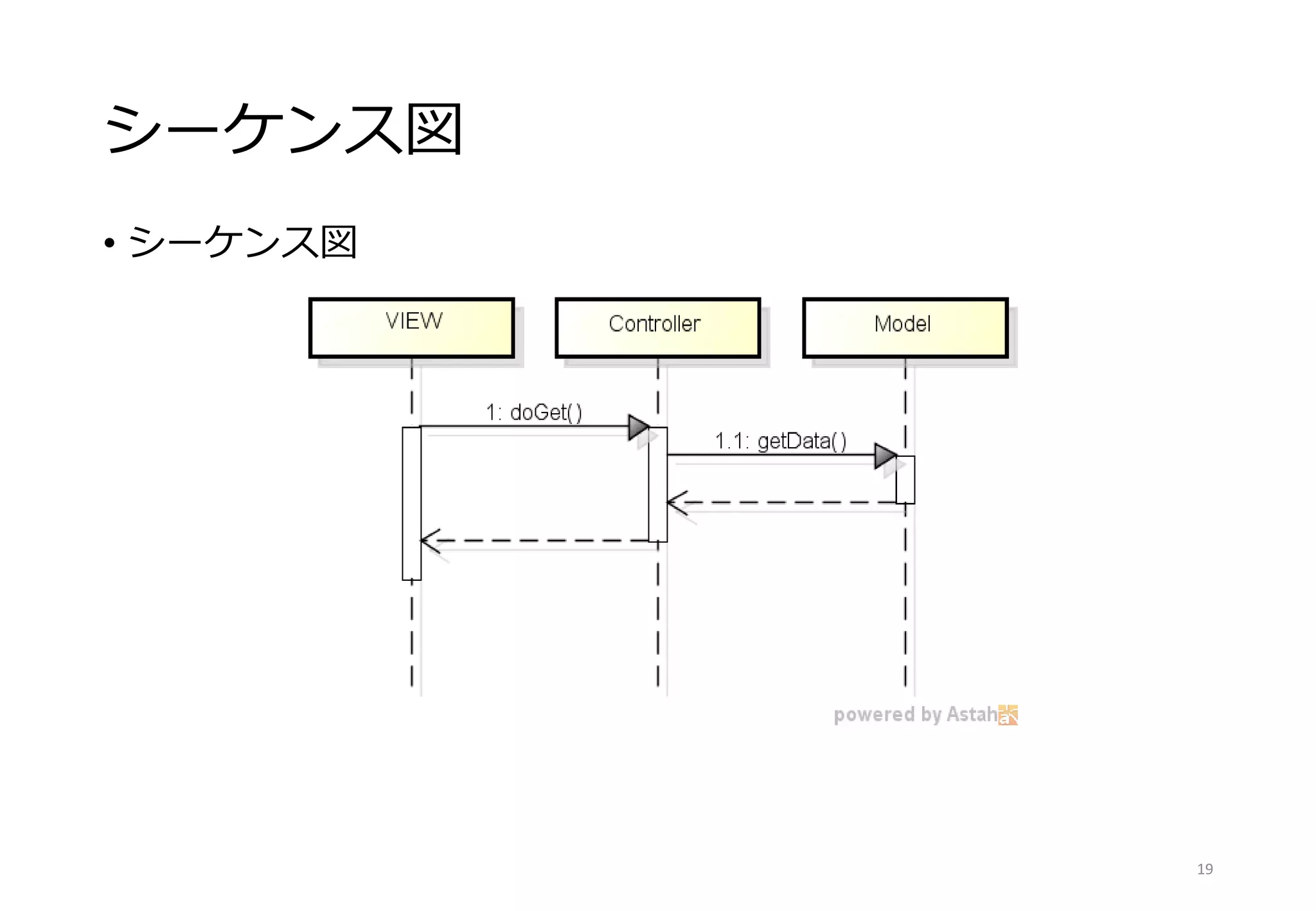 シーケンス図
• シーケンス図
19
 