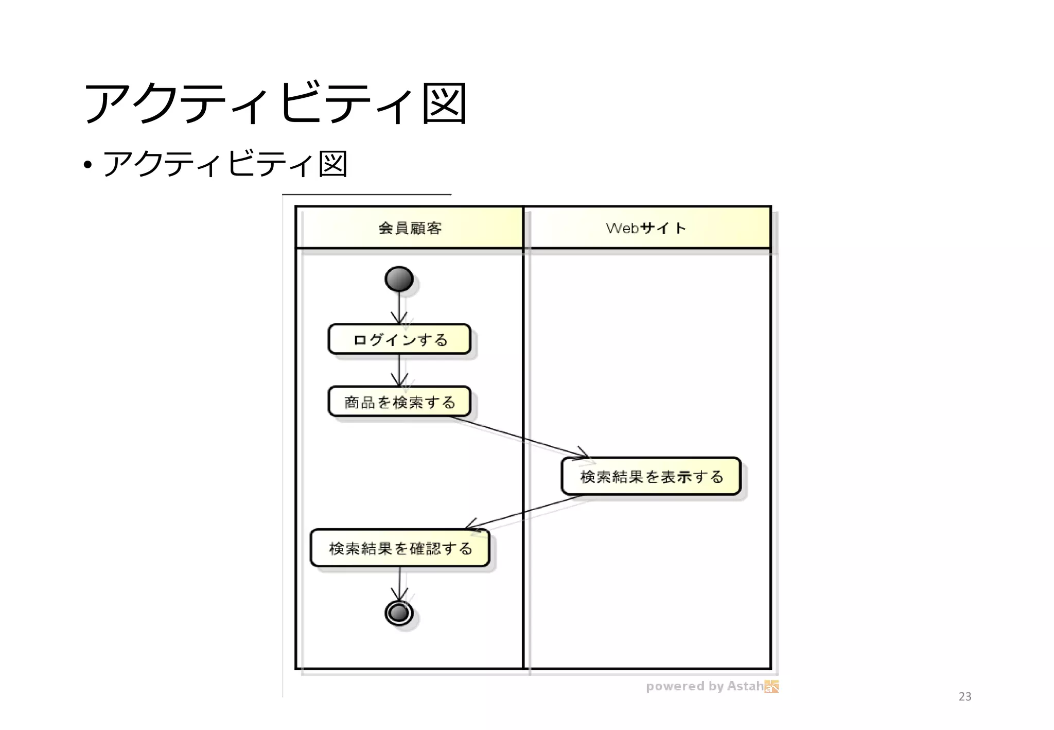 アクティビティ図
• アクティビティ図
23
 