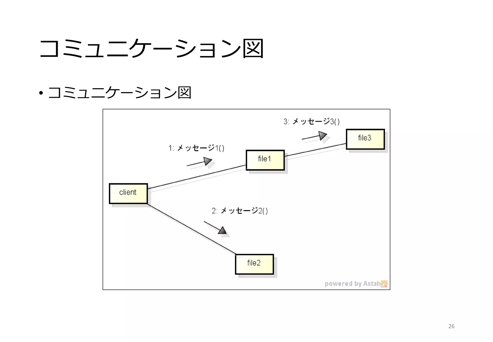 コミュニケーション図
• コミュニケーション図
26
 