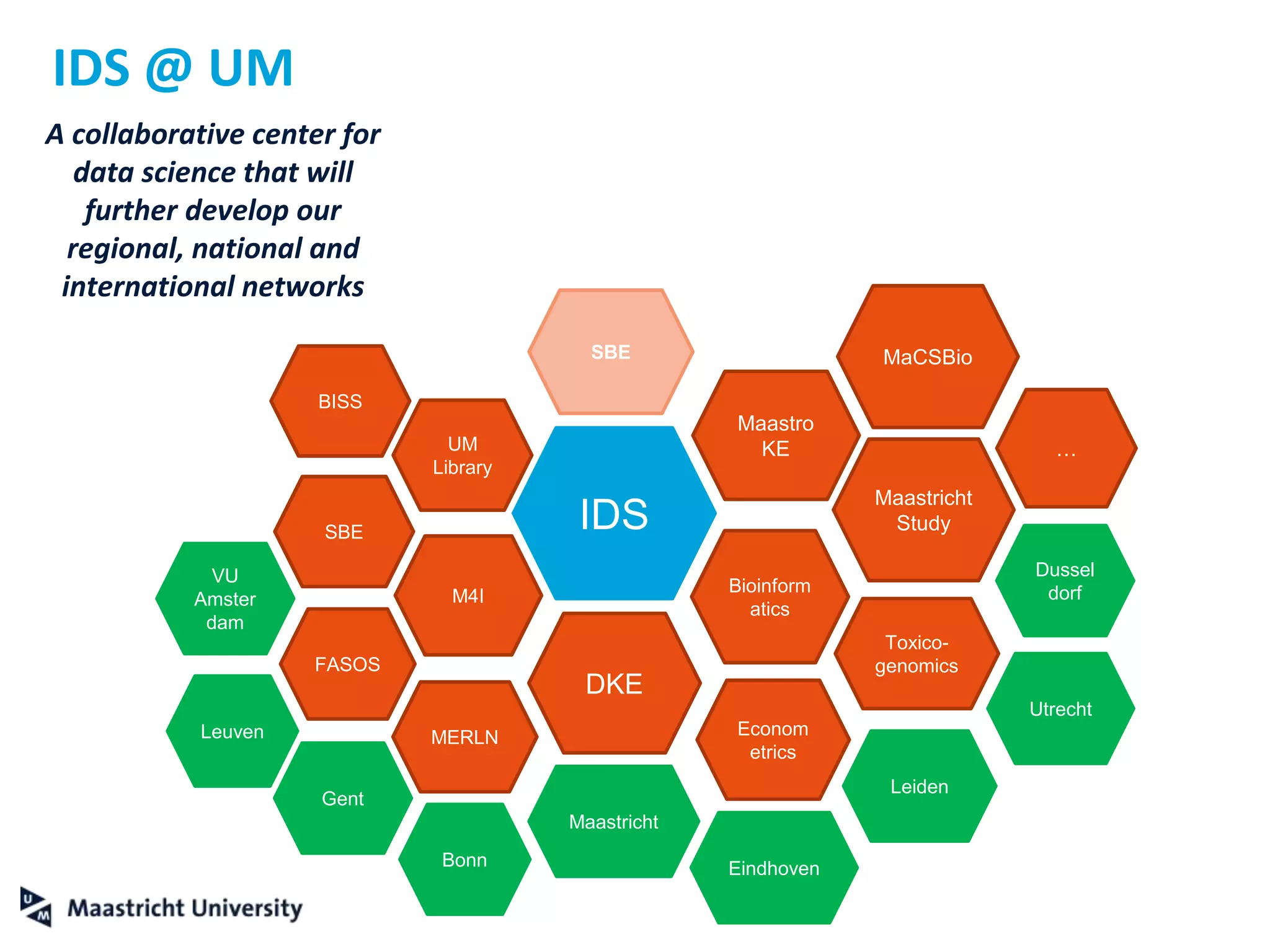IDS @ UM
A collaborative center for
data science that will
further develop our
regional, national and
international networks
…
Maastro
KE
DKE
FASOS
Maastricht
Study
SBE
Bioinform
atics
M4I
Econom
etrics
MERLNLeuven
Bonn
Leiden
Maastricht
Gent
Toxico-
genomics
VU
Amster
dam
IDS
Eindhoven
Utrecht
SBE
Dussel
dorf
UM
Library
BISS
MaCSBio
 