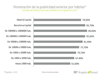 Penetración de la publicidad exterior por hábitat*
Estudio del Marco General de Medios en España en 2017
*Fuente: AIMC *Vi...