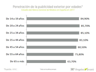 *Fuente: AIMC
Penetración de la publicidad exterior por edades*
Estudio del Marco General de Medios en España en 2017
*Vis...