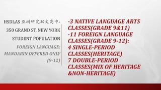 -3 NATIVE LANGUAGE ARTS
CLASSES(GRADE 9&11)
-11 FOREIGN LANGUAGE
CLASSES(GRADE 9-12):
4 SINGLE-PERIOD
CLASSES(HERITAGE)
7 DOUBLE-PERIOD
CLASSES(MIX OF HERITAGE
&NON-HERITAGE)
HSDLAS 亚洲研究双文高中-
350 GRAND ST, NEW YORK
STUDENT POPULATION
FOREIGN LANGUAGE:
MANDARIN OFFERED ONLY
(9-12)
 
