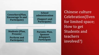 Coworkers(Plan,
Encourage Ss and
Participate)
School
administration
(Support and
Participate)
Students (Plan,
Present/
Perform and
Participate)
Parents: Plan,
Sponsor
&Support,
Participate
Chinese culture
Celebration(Even
for limited space;
How to get
Students and
teachers
involved?)
 