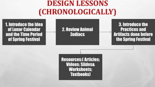 DESIGN LESSONS
(CHRONOLOGICALLY)
1. Introduce the Idea
of Lunar Calendar
and the Time Period
of Spring Festival
2. Review Animal
Zodiacs
3. Introduce the
Practices and
Artifacts done before
the Spring Festival
Resources:( Articles;
Videos; Slides&
Worksheets;
Textbooks)
 