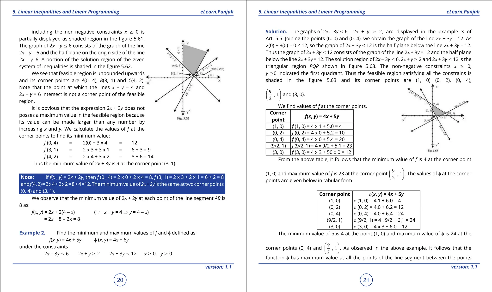 1. Quadratic Equations eLearn.Punjab 1. Quadratic Equations eLearn.Punjab
5. Linear Inequalities and Linear Programming 5. Linear Inequalities and Linear Programming
eLearn.Punjab eLearn.Punjab
20
version: 1.1 version: 1.1
21
including the non-negative constraints x 8 0 is
partially displayed as shaded region in the igure 5.61.
The graph of 2x - y 7 6 consists of the graph of the line
2x - y = 6 and the half plane on the origin side of the line
2x - y=6. A portion of the solution region of the given
system of inequalities is shaded in the igure 5.62.
We see that feasible region is unbounded upwards
and its corner points are A(0, 4), B(3, 1) and C(4, 2).
Note that the point at which the lines x + y = 4 and
2x - y = 6 intersect is not a corner point of the feasible
region.
It is obvious that the expression 2x + 3y does not
posses a maximum value in the feasible region because
its value can be made larger than any number by
increasing x and y. We calculate the values of f at the
corner points to ind its minimum value:
f (0, 4) = 2(0) + 3 x 4 = 12
f (3, 1) = 2 x 3 + 3 x 1 = 6 + 3 = 9
f (4, 2) = 2 x 4 + 3 x 2 = 8 + 6 = 14
Thus the minimum value of 2x + 3y is 9 at the corner point (3, 1).
Note: lf f(x , y) = 2x + 2y, then f (0 , 4) = 2 x 0 + 2 x 4 = 8, f (3, 1) = 2 x 3 + 2 x 1 = 6 + 2 = 8
andf(4,2)=2x4+2x2=8+4=12.Theminimumvalueof2x+2yisthesameattwocornerpoints
(0, 4) and (3, 1).
We observe that the minimum value of 2x + 2y at each point of the line segment AB is
8 as:
f(x, y) = 2x + 2(4 - x) (a x + y = 4 ⇒ y = 4 - x)
=
2x + 8 - 2x = 8
Example 2. Find the minimum and maximum values of f and f deined as:
f(x, y) = 4x + 5y, f (x, y) = 4x + 6y
under the constraints
2x - 3y 7 6 2x + y 8 2 2x + 3y 7 12 x 8 0, y 8 0
Solution. The graphs of 2x - 3y 7 6, 2x + y 8 2, are displayed in the example 3 of
Art. 5.5. Joining the points (6. 0) and (0, 4), we obtain the graph of the line 2x + 3y = 12. As
2(0) + 3(0) = 0 < 12, so the graph of 2x + 3y < 12 is the half plane below the line 2x + 3y = 12.
Thus the graph of 2x + 3y 7 12 consists of the graph of the line 2x + 3y = 12 and the half plane
below the line 2x + 3y = 12. The solution region of 2x - 3y 7 6, 2x + y 8 2 and 2x + 3y 7 12 is the
triangular region PQR shown in igure 5.63. The non-negative constraints x 8 0,
y 80 indicated the irst quadrant. Thus the feasible region satisfying all the constrains is
shaded in the igure 5.63 and its corner points are (1, 0) (0, 2), (0, 4),
9
, 1
2
 
 
 
and (3, 0).
We ind values of f at the corner points.
Corner
point
f(x, y) = 4x + 5y
(1, 0) f (1, 0) = 4 x 1 + 5.0 = 4
(0, 2) f (0, 2) = 4 x 0 + 5.2 = 10
(0, 4) f (0, 4) = 4 x 0 + 5.4 = 20
(9/2, 1) f (9/2, 1) = 4 x 9/2 + 5.1 = 23
(3, 0) f (3, 0) = 4 x 3 + 50 x 0 = 12
From the above table, it follows that the minimum value of f is 4 at the corner point
(1, 0) and maximum value of f is 23 at the corner point
9
, 1
2
 
 
 
. The values of f at the corner
points are given below in tabular form.
Corner point f(x, y) = 4x + 5y
(1, 0) f (1, 0) = 4.1 + 6.0 = 4
(0, 2) f (0, 2) = 4.0 + 6.2 = 12
(0, 4) f (0, 4) = 4.0 + 6.4 = 24
(9/2, 1) f (9/2, 1) = 4 . 9/2 + 6.1 = 24
(3, 0) f (3, 0) = 4 x 3 + 6.0 = 12
The minimum value of f is 4 at the point (1, 0) and maximum value of f is 24 at the
corner points (0, 4) and
9
, 1
2
 
 
 
. As observed in the above example, it follows that the
function f has maximum value at all the points of the line segment between the points
 