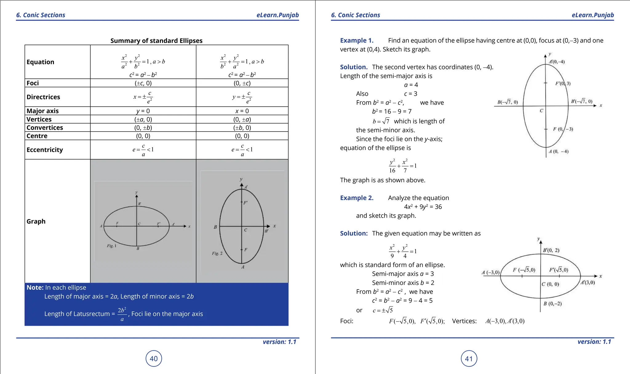 1. Quadratic Equations eLearn.Punjab 1. Quadratic Equations eLearn.Punjab
6. Conic Sections 6. Conic Sections
eLearn.Punjab eLearn.Punjab
40
version: 1.1 version: 1.1
41
Summary of standard Ellipses
Equation
2 2
2 2
1,
x y
a b
a b
+ = >
c2
= a2
- b2
2 2
2 2
1,
x y
a b
b a
+ = >
c2
= a2
- b2
Foci (±c, 0) (0, ±c)
Directrices 2
c
x
e
= ± 2
c
y
e
= ±
Major axis y = 0 x = 0
Vertices (±a, 0) (0, ±a)
Convertices (0, ±b) (±b, 0)
Centre (0, 0) (0, 0)
Eccentricity 1
c
e
a
= < 1
c
e
a
= <
Graph
Note: In each ellipse
Length of major axis = 2a, Length of minor axis = 2b
Length of Latusrectum =
2
2b
a
, Foci lie on the major axis
Example 1. Find an equation of the ellipse having centre at (0,0), focus at (0,-3) and one
vertex at (0,4). Sketch its graph.
Solution. The second vertex has coordinates (0, -4).
Length of the semi-major axis is
a = 4
Also c = 3
From b2
= a2
- c2
, we have
b2
= 16 - 9 = 7
7
b = which is length of
the semi-minor axis.
Since the foci lie on the y-axis;
equation of the ellipse is
2 2
1
16 7
y x
+ =
The graph is as shown above.
Example 2. Analyze the equation
4x2
+ 9y2
= 36
and sketch its graph.
Solution: The given equation may be written as
2 2
1
9 4
x y
+ =
which is standard form of an ellipse.
Semi-major axis a = 3
Semi-minor axis b = 2
From b2
= a2
- c2
, we have
c2
= b2
- a2
= 9 - 4 = 5
or 5
c = ±
Foci: ( 5,0), ( 5,0);
F F′
- Vertices: ( 3,0), (3,0)
A A′
-
 