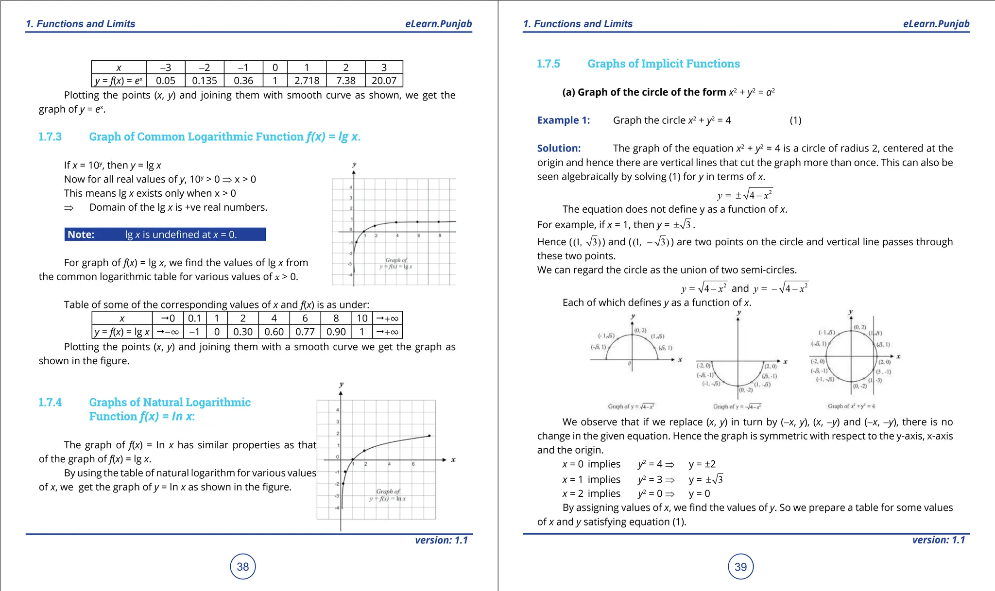 1. Quadratic Equations eLearn.Punjab 1. Quadratic Equations eLearn.Punjab
1. Functions and Limits 1. Functions and Limits
eLearn.Punjab eLearn.Punjab
38
version: 1.1 version: 1.1
39
x -3 -2 -1 0 1 2 3
y = f(x) = ex
0.05 0.135 0.36 1 2.718 7.38 20.07
Plotting the points (x, y) and joining them with smooth curve as shown, we get the
graph of y = ex
.
1.7.3 Graph of Common Logarithmic Function f(x) = lg x.
If x = 10y
, then y = lg x
Now for all real values of y, 10y
> 0 ⇒ x > 0
This means lg x exists only when x > 0
⇒ Domain of the lg x is +ve real numbers.
Note: lg x is undeined at x = 0.
For graph of f(x) = lg x, we ind the values of lg x from
the common logarithmic table for various values of x > 0.
Table of some of the corresponding values of x and f(x) is as under:
x "0 0.1 1 2 4 6 8 10 "+T
y = f(x) = lg x "-T -1 0 0.30 0.60 0.77 0.90 1 "+T
Plotting the points (x, y) and joining them with a smooth curve we get the graph as
shown in the igure.
1.7.4 Graphs of Natural Logarithmic
Function f(x) = In x:
The graph of f(x) = In x has similar properties as that
of the graph of f(x) = lg x.
By using the table of natural logarithm for various values
of x, we get the graph of y = In x as shown in the igure.
1.7.5 Graphs of Implicit Functions
(a) Graph of the circle of the form x2
+ y2
= a2
Example 1: Graph the circle x2
+ y2
= 4 (1)
Solution: The graph of the equation x2
+ y2
= 4 is a circle of radius 2, centered at the
origin and hence there are vertical lines that cut the graph more than once. This can also be
seen algebraically by solving (1) for y in terms of x.
2
= 4
y x
± -
The equation does not deine y as a function of x.
For example, if x = 1, then y = 3
± .
Hence ((1 3)
, ) and ((1 3)
, - ) are two points on the circle and vertical line passes through
these two points.
We can regard the circle as the union of two semi-circles.
2
= 4
y x
- and 2
= 4
y x
- -
Each of which deines y as a function of x.
We observe that if we replace (x, y) in turn by (-x, y), (x, -y) and (-x, -y), there is no
change in the given equation. Hence the graph is symmetric with respect to the y-axis, x-axis
and the origin.
x = 0 implies y2
= 4 ⇒ y = ±2
x = 1 implies y2
= 3 ⇒ y = 3
±
x = 2 implies y2
= 0 ⇒ y = 0
By assigning values of x, we ind the values of y. So we prepare a table for some values
of x and y satisfying equation (1).
 