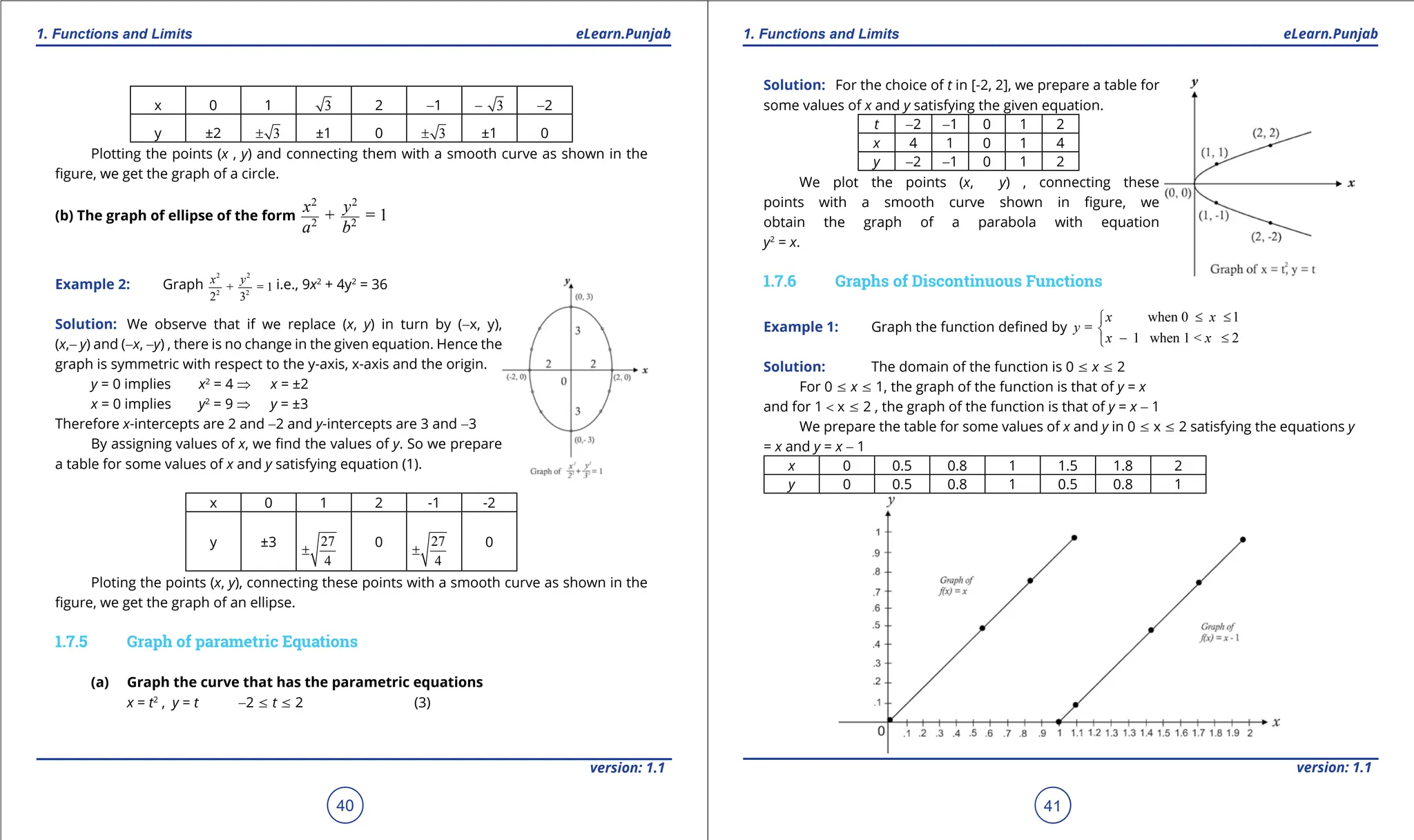 1. Quadratic Equations eLearn.Punjab 1. Quadratic Equations eLearn.Punjab
1. Functions and Limits 1. Functions and Limits
eLearn.Punjab eLearn.Punjab
40
version: 1.1 version: 1.1
41
x 0 1 3 2 -1 3
- -2
y ±2 3
± ±1 0 3
± ±1 0
Plotting the points (x , y) and connecting them with a smooth curve as shown in the
igure, we get the graph of a circle.
(b) The graph of ellipse of the form
2 2
2 2
+ = 1
x y
a b
Example 2: Graph
2 2
2 2
+ = 1
2 3
x y i.e., 9x2
+ 4y2
= 36
Solution: We observe that if we replace (x, y) in turn by (-x, y),
(x,- y) and (-x, -y) , there is no change in the given equation. Hence the
graph is symmetric with respect to the y-axis, x-axis and the origin.
y = 0 implies x2
= 4 ⇒ x = ±2
x = 0 implies y2
= 9 ⇒ y = ±3
Therefore x-intercepts are 2 and -2 and y-intercepts are 3 and -3
By assigning values of x, we ind the values of y. So we prepare
a table for some values of x and y satisfying equation (1).
x 0 1 2 -1 -2
y ±3 27
4
±
0 27
4
±
0
Ploting the points (x, y), connecting these points with a smooth curve as shown in the
igure, we get the graph of an ellipse.
1.7.5 Graph of parametric Equations
(a) Graph the curve that has the parametric equations
x = t2
, y = t -2 7 t 7 2 (3)
Solution: For the choice of t in [-2, 2], we prepare a table for
some values of x and y satisfying the given equation.
t -2 -1 0 1 2
x 4 1 0 1 4
y -2 -1 0 1 2
We plot the points (x, y) , connecting these
points with a smooth curve shown in igure, we
obtain the graph of a parabola with equation
y2
= x.
1.7.6 Graphs of Discontinuous Functions
Example 1: Graph the function deined by
when 0 1
=
1 when 1 < 2
x x
y
x x
≤ ≤


- ≤

Solution: The domain of the function is 0 7 x 7 2
For 0 7 x 7 1, the graph of the function is that of y = x
and for 1 < x 7 2 , the graph of the function is that of y = x - 1
We prepare the table for some values of x and y in 0 7 x 7 2 satisfying the equations y
= x and y = x - 1
x 0 0.5 0.8 1 1.5 1.8 2
y 0 0.5 0.8 1 0.5 0.8 1
 
