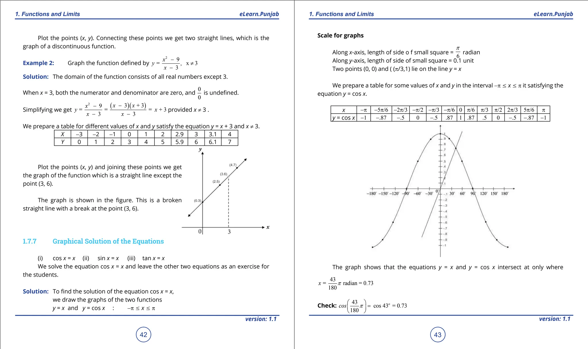 1. Quadratic Equations eLearn.Punjab 1. Quadratic Equations eLearn.Punjab
1. Functions and Limits 1. Functions and Limits
eLearn.Punjab eLearn.Punjab
42
version: 1.1 version: 1.1
43
Plot the points (x, y). Connecting these points we get two straight lines, which is the
graph of a discontinuous function.
Example 2: Graph the function deined by
2
9
= , x 3
3
x
y
x
-
≠
-
Solution: The domain of the function consists of all real numbers except 3.
When x = 3, both the numerator and denominator are zero, and
0
0
is undeined.
Simplifying we get
( )( )
2
3 + 3
9
= = = + 3
3 3
x x
x
y x
x x
-
-
- -
provided x ≠ 3 .
We prepare a table for diferent values of x and y satisfy the equation y = x + 3 and x ≠ 3.
X -3 -2 -1 0 1 2 2.9 3 3.1 4
Y 0 1 2 3 4 5 5.9 6 6.1 7
Plot the points (x, y) and joining these points we get
the graph of the function which is a straight line except the
point (3, 6).
The graph is shown in the igure. This is a broken
straight line with a break at the point (3, 6).
1.7.7 Graphical Solution of the Equations
(i) cos x = x (ii) sin x = x (iii) tan x = x
We solve the equation cos x = x and leave the other two equations as an exercise for
the students.
Solution: To ind the solution of the equation cos x = x,
we draw the graphs of the two functions
y = x and y = cos x : -p 7 x 7 p
Scale for graphs
Along x-axis, length of side o f small square =
6
p
radian
Along y-axis, length of side of small square = 0.1 unit
Two points (0, 0) and ( (p/3,1) lie on the line y = x
We prepare a table for some values of x and y in the interval -p 7 x 7 p it satisfying the
equation y = cos x.
x -p -5p/6 -2p/3 -p/2 -p/3 -p/6 0 p/6 p/3 p/2 2p/3 5p/6 p
y = cos x -1 -.87 -.5 0 -.5 .87 1 .87 .5 0 -.5 -.87 -1
The graph shows that the equations y = x and y = cos x intersect at only where
43
= radian = 0.73
180
x p
Check:
43
cos 43 = 0.73
180
o
cos p
 
=
 
 
 